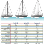 Comparison chart between the Irwin 32, Tartan 34C, and Pearson 33