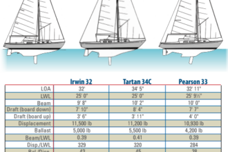 Comparison chart between the Irwin 32, Tartan 34C, and Pearson 33