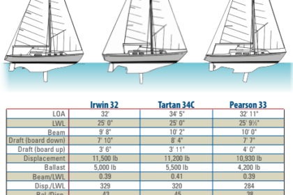 Comparison chart between the Irwin 32, Tartan 34C, and Pearson 33