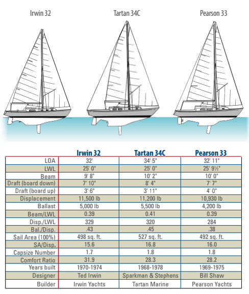 Comparison chart between the Irwin 32, Tartan 34C, and Pearson 33