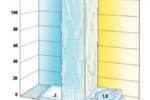 BTUs of cooling/pound as ice temperature rises 1° F chart
