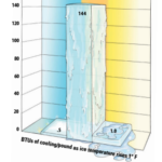 BTUs of cooling/pound as ice temperature rises 1° F chart