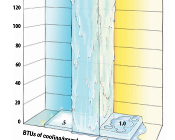 BTUs of cooling/pound as ice temperature rises 1° F chart