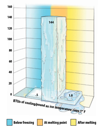 BTUs of cooling/pound as ice temperature rises 1° F chart