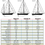 Comparison chart between the Clipper 36, Cabo Rico 34, and Gozzard 31
