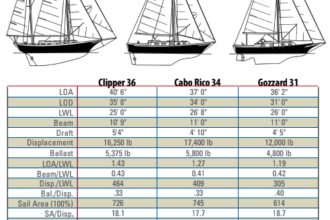 Comparison chart between the Clipper 36, Cabo Rico 34, and Gozzard 31