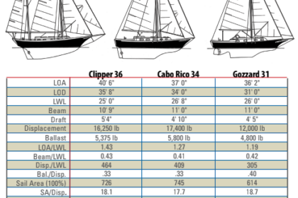 Comparison chart between the Clipper 36, Cabo Rico 34, and Gozzard 31