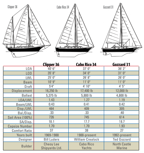 Comparison chart between the Clipper 36, Cabo Rico 34, and Gozzard 31