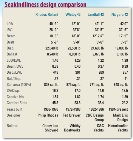 Seakindliness design comparison of Rhodes Reliant, Whitby 42, Landfall 43, and Niagara 42