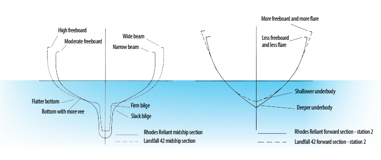 Diagrams of midship and forward sections