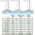 Comparison Chart between Hunter 35.5 Legend, Beneteau First 35s5 WK, and Catalina 36 WK