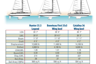 Comparison Chart between Hunter 35.5 Legend, Beneteau First 35s5 WK, and Catalina 36 WK