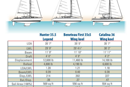 Comparison Chart between Hunter 35.5 Legend, Beneteau First 35s5 WK, and Catalina 36 WK