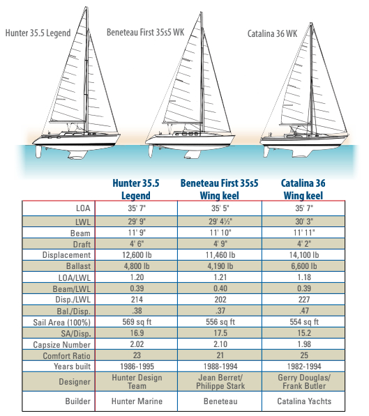 Comparison Chart between Hunter 35.5 Legend, Beneteau First 35s5 WK, and Catalina 36 WK