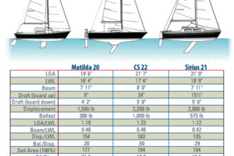 Comparison chart between the Matilda 20, the CS 22, and the Sirius 21