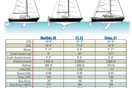 Comparison chart between the Matilda 20, the CS 22, and the Sirius 21
