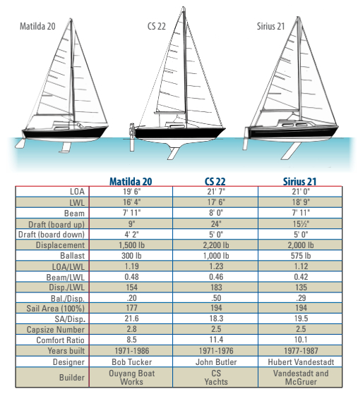 Comparison chart between the Matilda 20, the CS 22, and the Sirius 21