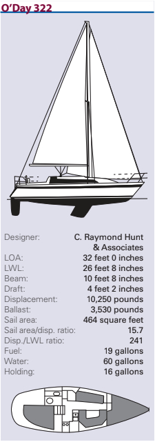 O’Day 322 statistics