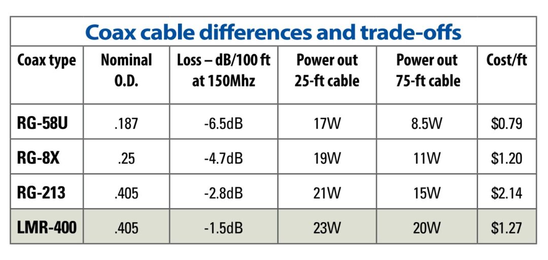 coax cable differences and trade-offs chart