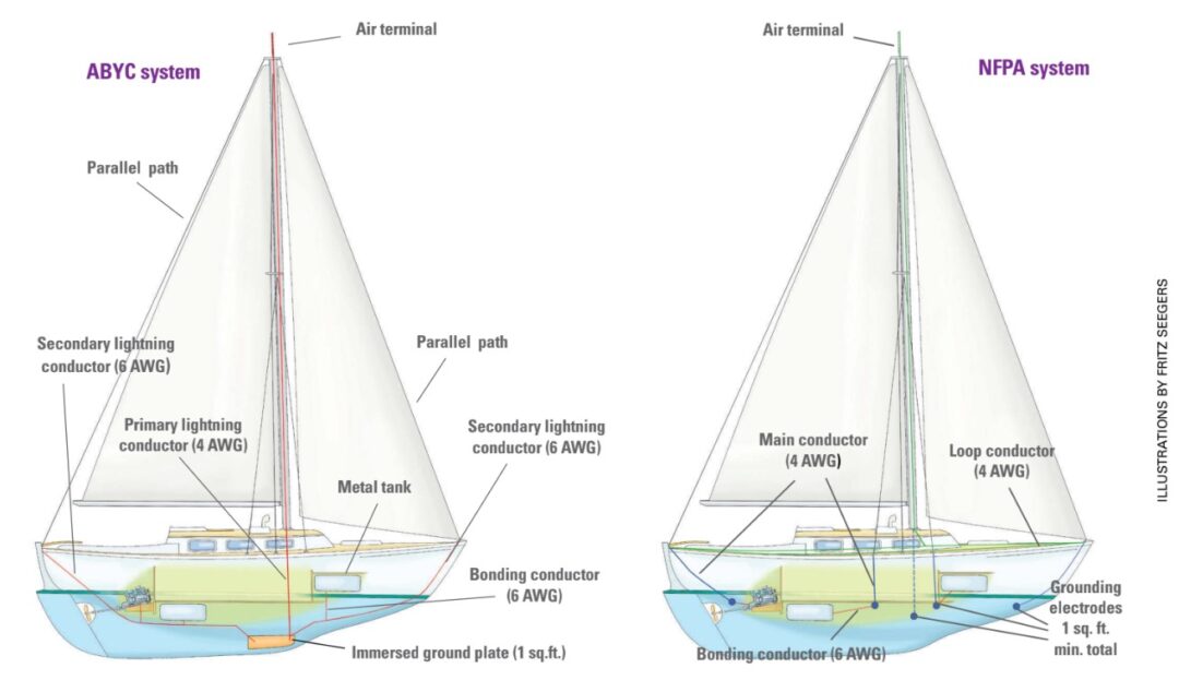 Two different lightning protection systems are proposed by two organizations that promote boat safety, The American Boat & Yacht Council, left diagram, and the National Fire Protection Association, right diagram. The goal of both systems is to provide a direct path to ground to minimize damage to critical components.