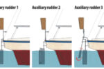 Auxiliary rudder 1: the windvane operates directly on a separate balanced rudder that can be turned with little effort. The boat’s rudder is locked while the vane system is in use. Auxiliary rudder 2: this hybrid system uses the principle of the trim tab to turn the auxiliary rudder. Auxiliary rudder 3: In this system, the auxiliary rudder is operated by a servo pendulum.