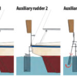 Auxiliary rudder 1: the windvane operates directly on a separate balanced rudder that can be turned with little effort. The boat’s rudder is locked while the vane system is in use. Auxiliary rudder 2: this hybrid system uses the principle of the trim tab to turn the auxiliary rudder. Auxiliary rudder 3: In this system, the auxiliary rudder is operated by a servo pendulum.