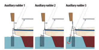 Auxiliary rudder 1: the windvane operates directly on a separate balanced rudder that can be turned with little effort. The boat’s rudder is locked while the vane system is in use. Auxiliary rudder 2: this hybrid system uses the principle of the trim tab to turn the auxiliary rudder. Auxiliary rudder 3: In this system, the auxiliary rudder is operated by a servo pendulum.