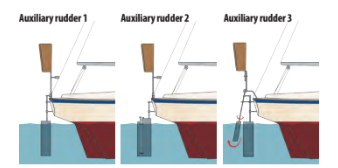 Auxiliary rudder 1: the windvane operates directly on a separate balanced rudder that can be turned with little effort. The boat’s rudder is locked while the vane system is in use. Auxiliary rudder 2: this hybrid system uses the principle of the trim tab to turn the auxiliary rudder. Auxiliary rudder 3: In this system, the auxiliary rudder is operated by a servo pendulum.
