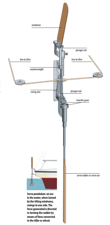 Servo pendulum: an oar in the water, when turned by the tilting windvane, swings to one side. The force generated is directed to turning the rudder by means of lines connected to the tiller or wheel.