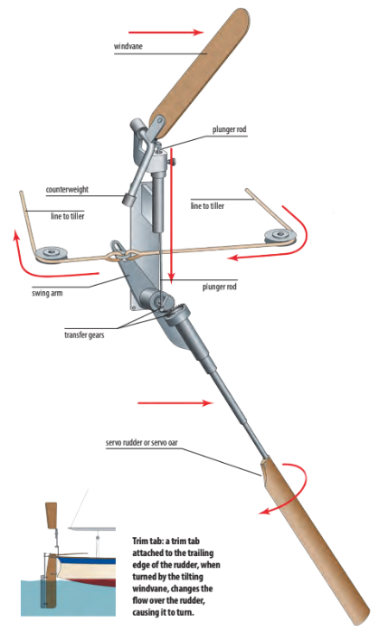 Trim tab: a trim tab attached to the trailing edge of the rudder, when turned by the tilting windvane, changes the flow over the rudder, causing it to turn.