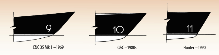 The CCA Rule gave way in 1970 to the IOR and, for the next nearly 20 years, bows on raceboats all looked very similar (9 and 10). As the IOR waned, one-design classes began to move toward plumb stems and cruising designs followed suit (11), but not for the same reasons.