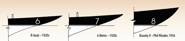 In 1906, North American yacht clubs replaced the Seawanhaka Rule with the Universal Rule. Long bow overhangs, like that in the R-Class (6), persisted under that rule as well as in International Rule classes like the 6 Metre (7). The CCA Rule later encouraged slightly shorter bows (8).