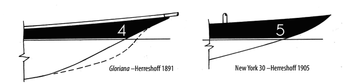 The Seawanhaka Rule, introduced in 1883, measured waterline length, so designers sought to gain sailing length by extending the hull forward. The clipper bow was one way. Then Nat Herreshoff’s cutaway forefoot on Gloriana (4), eventually led to the spoon bow on his 1905 NY 30 (5).