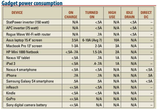 Gadget power consumption chart