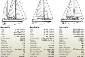 Statistics for the Nauticat 36, Nautilus 36, and Pearson 36