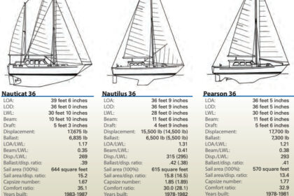 Statistics for the Nauticat 36, Nautilus 36, and Pearson 36