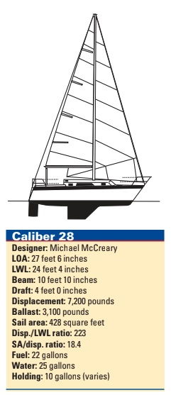Caliber 28 statistics