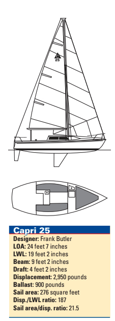 Capri 25 statistics