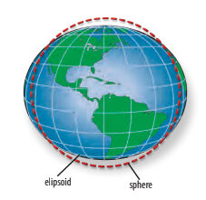 Elipsoid vs Sphere diagram