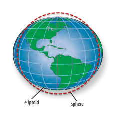 Elipsoid vs Sphere diagram