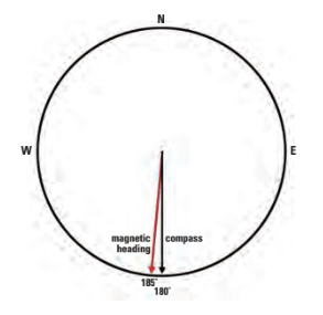 Compass deviation illustration