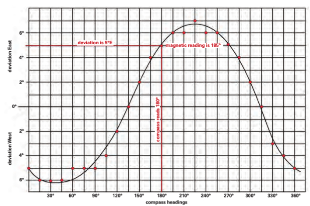 A deviation card (or chart) is made by plotting the difference between the compass heading and known bearings on courses all around the compass and drawing a curve through the points. The card is unique to the boat for which it is made.