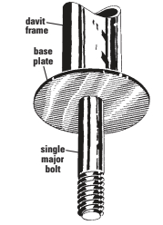 Multi-hole, broad-based plates are commonly used to mount davits on deck. However, if a strong point belowdecks — such as a deck beam — can be used, a single major bolt with a large-diameter sealant plate is ideal.