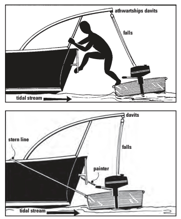 Small boat davits must, of necessity, be deployed over the stern. When the mother ship is lying fair to a strong tidal stream, disembarking and boarding becomes dangerous, above, and is best done over her side. To offset a strong tidal stream, the tender is best restrained across the mother ship’s stern with her painter and stern line before being boarded to attach or detach the davit tackles, below.