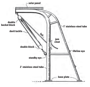 This is one of the many davit variations. It minimizes bracing by using 2-inch stainless-steel tube for its main arms with 1-inch tube bracing. Regardless of design, standby eyes are great for securing the tackle when out of use and eyes to take the lifeline ends are worth considering.