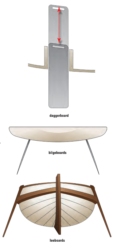 Diagram of a daggerboard, bilgeboards, and leeboards