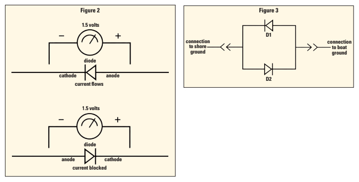 Current flows across a diode when the anode is more positive than the cathode (Figure 2 top) and is blocked when the voltage is reversed (Figure 2 bottom). A pair of diodes (Figure 3) will block small voltages in either direction.