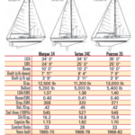 Comparison chart between Morgan 34, Tartan 34C, and Pearson 35