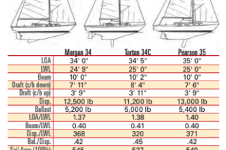 Comparison chart between Morgan 34, Tartan 34C, and Pearson 35