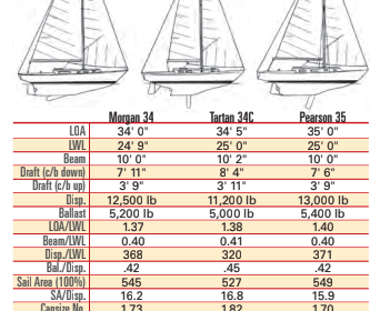 Comparison chart between Morgan 34, Tartan 34C, and Pearson 35